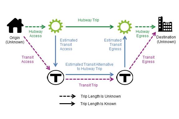 FIGURE C-2: Scenario 2: Underestimating Hubway Travel Time and Underestimating Transit Travel Time: This figure depicts how using Hubway stations as proxies for true trip origins and destinations (without any other adjustments) may underestimate total travel time to complete the trip via walking and Hubway, while also underestimating the time it would take to complete the trip via walking and transit.